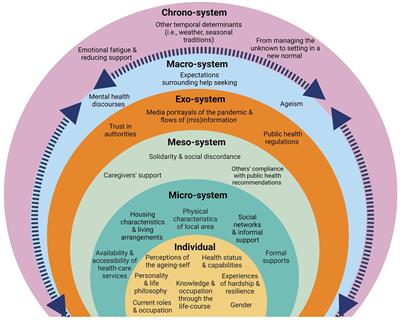 Socio-ecological determinants of older people’s mental health and well-being during COVID-19: A qualitative analysis within the Irish context